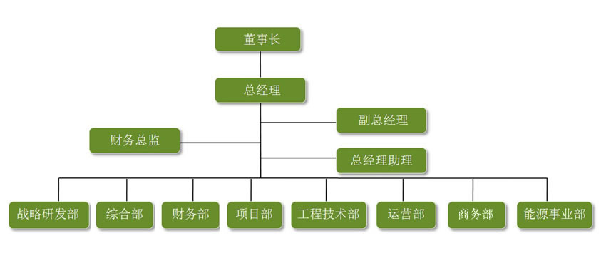 组织架构